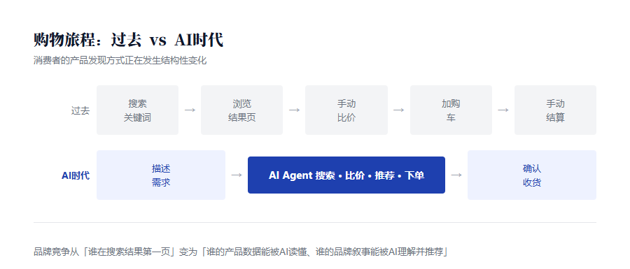 购物旅程对比