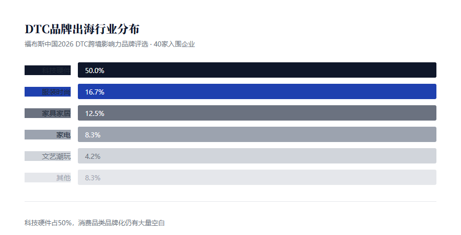 福布斯DTC品牌行业分布