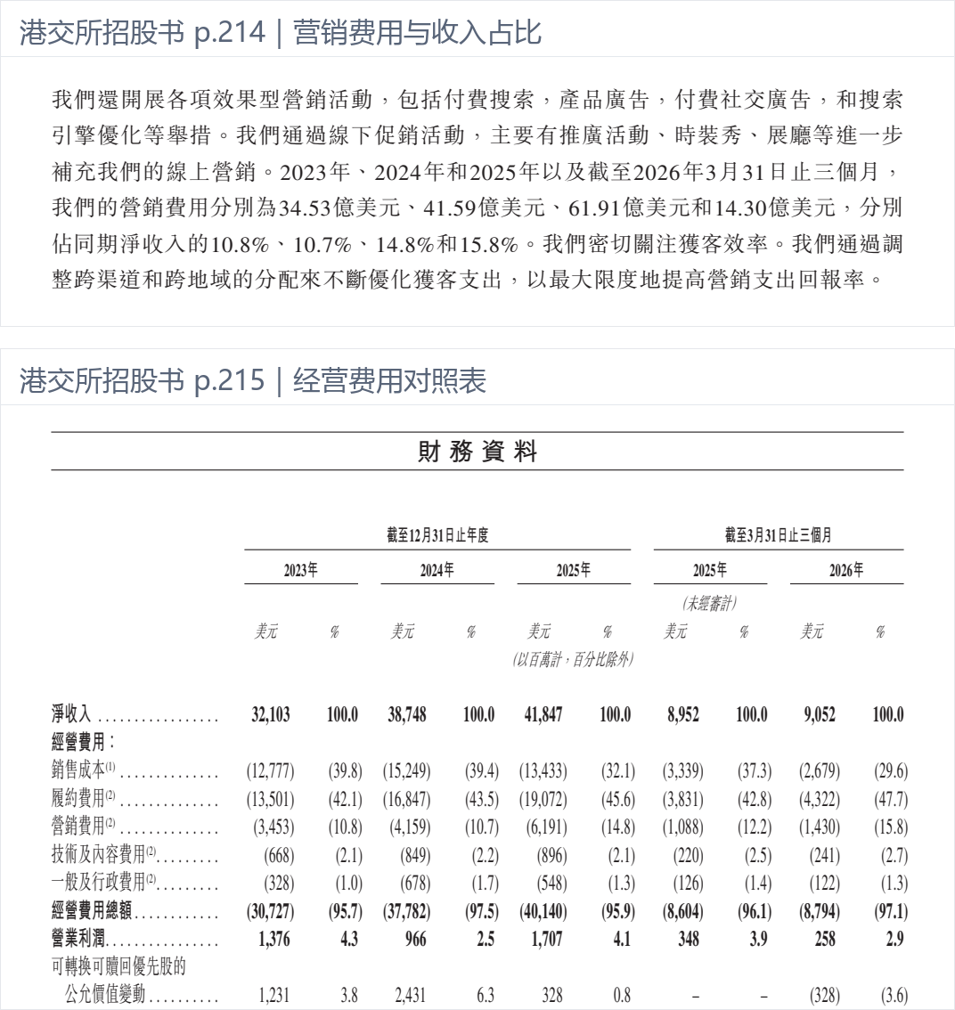 营销投入：2023–2025年及2026年第一季度营销费用与收入占比