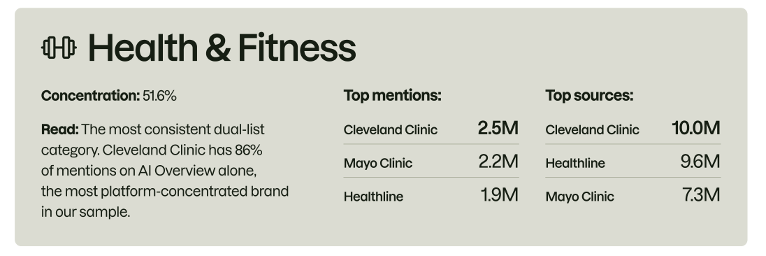 图4 医疗健康行业的品牌提及与引用来源高度重合,Cleveland Clinic和Mayo Clinic均居前。来源:Semrush × Adobe,《AI Visibility Index 2026》。