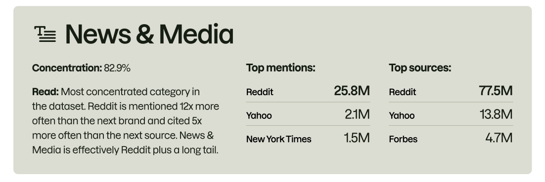 图5 新闻与媒体行业的头部集中度为82.9%,Reddit显著领先。来源:Semrush × Adobe,《AI Visibility Index 2026》。
